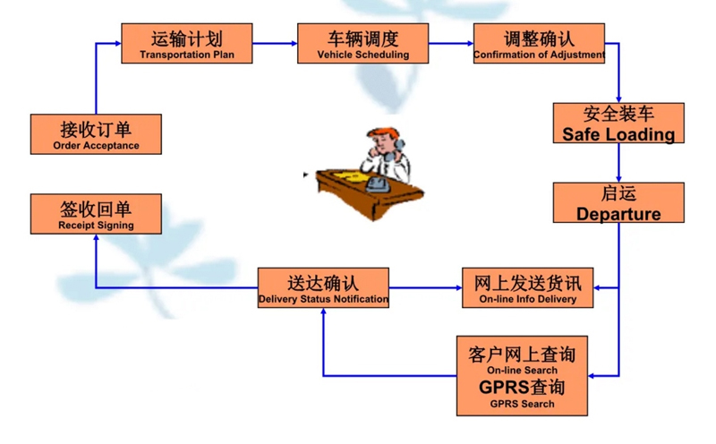 吴江震泽直达市北物流公司,震泽到市北物流专线